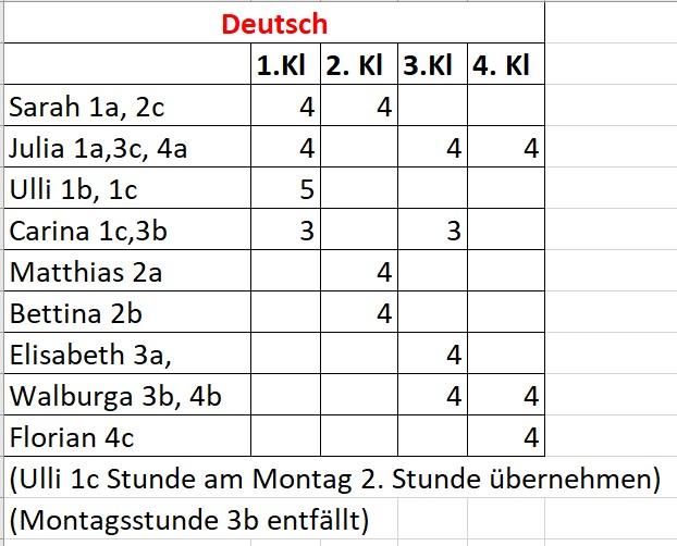 Aufteilung der Hauptfächer Deutsch