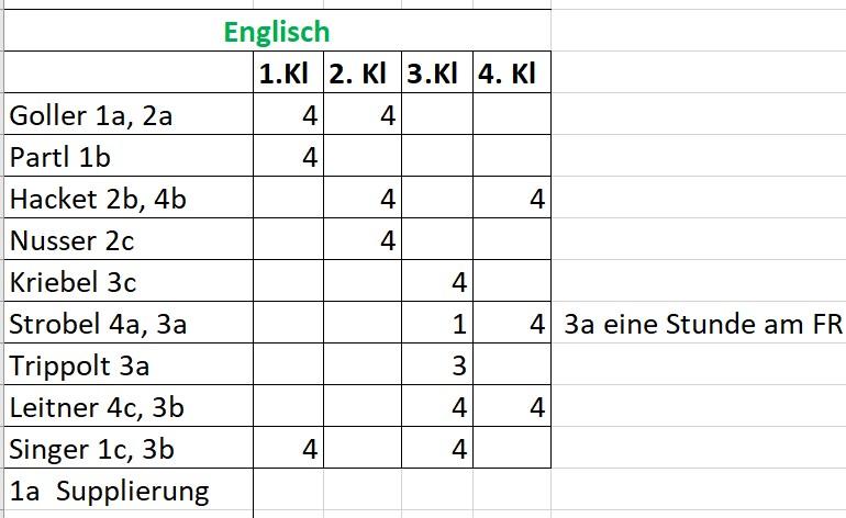 Aufteilung der Hauptfächer Englisch