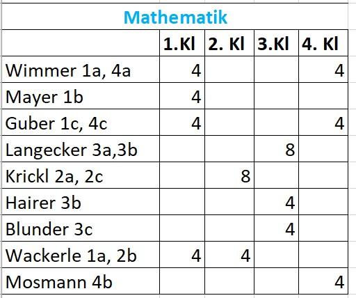 Aufteilung der Hauptfächer Mathematik