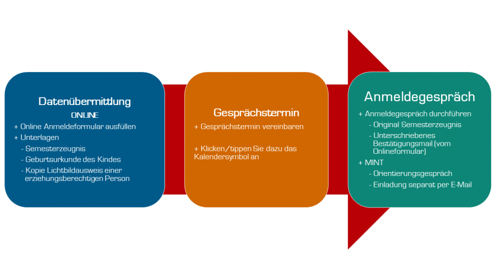 Anmeldeprozedere in 3 Schritten visualisiert