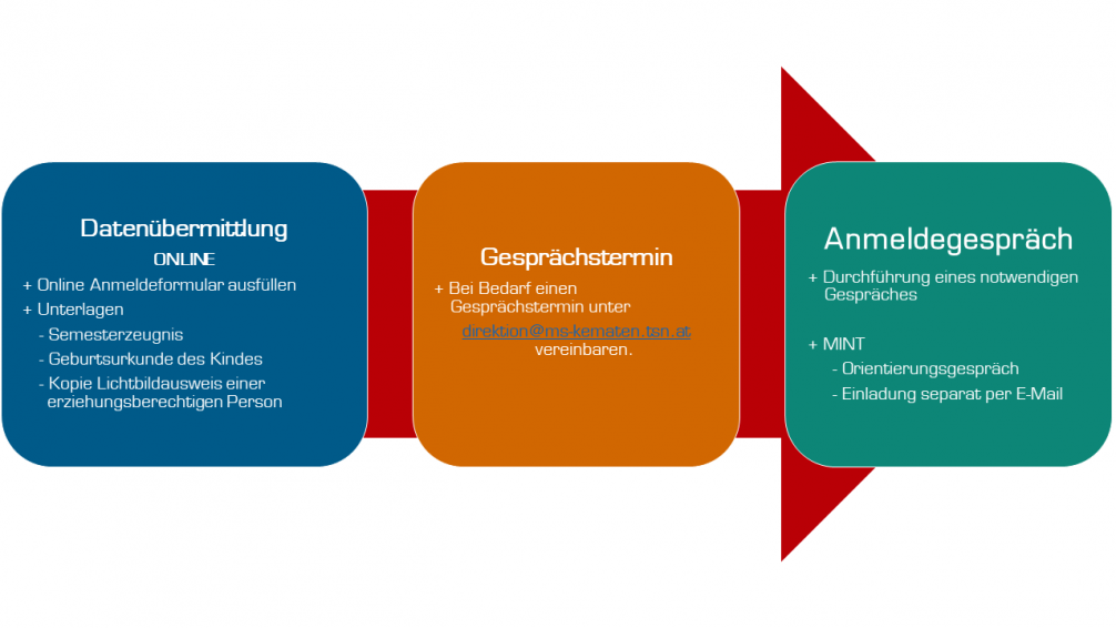 Anmeldeprozess blau Box Datenübermittlung, orange Box Bedarfsorientiertes Anmeldegespräch vereinbaren, grüne Box Anmeldegespräch